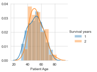 patient age | data analysis